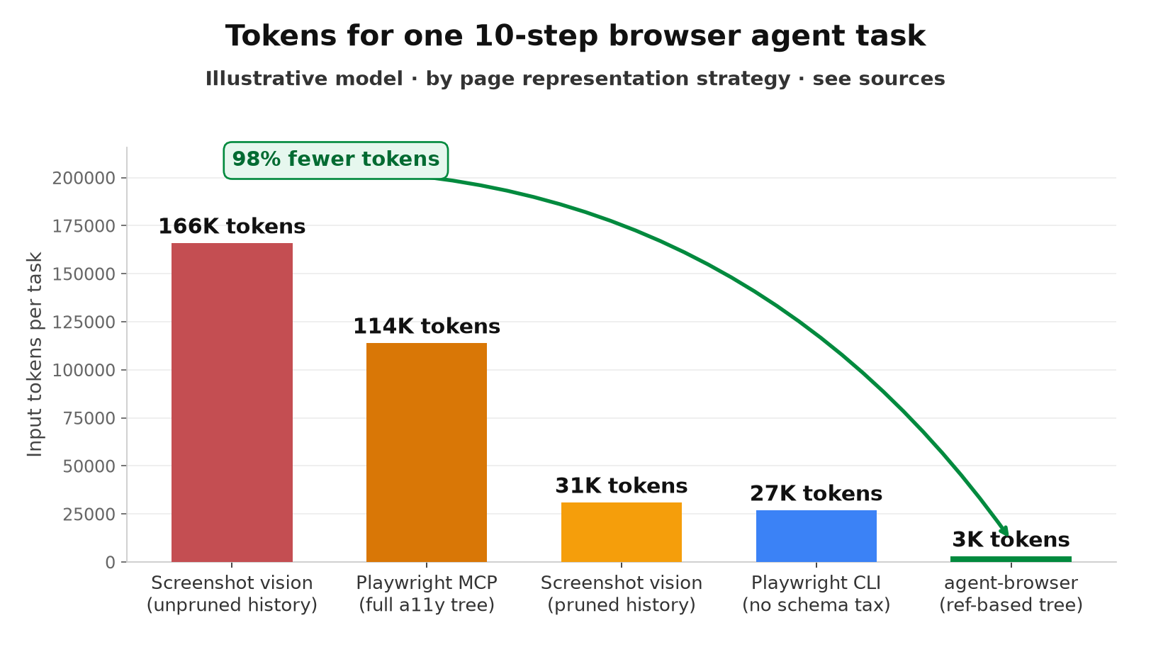 Tokens for one 10-step browser agent task, by page representation strategy: screenshot vision with unpruned history costs 166,000 tokens, Playwright MCP costs 114,000, pruned screenshot vision costs 31,000, Playwright CLI costs 27,000, and agent-browser's ref-based tree costs 3,000