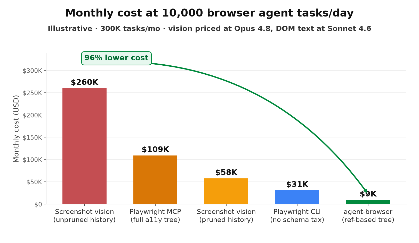 Monthly cost at 10,000 browser agent tasks/day, by page representation strategy: screenshot vision unpruned costs $260,000/month, Playwright MCP costs $109,000, pruned screenshot vision costs $58,000, Playwright CLI costs $31,000, and agent-browser costs $9,000 — a 96% reduction from worst to best