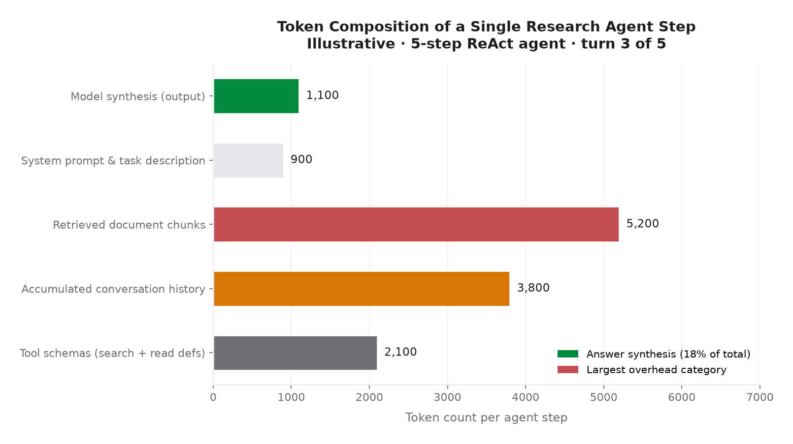 Chart 1: Token Composition of a Single Research Agent Step: 82% of billed tokens are overhead before the model writes a word of the answer