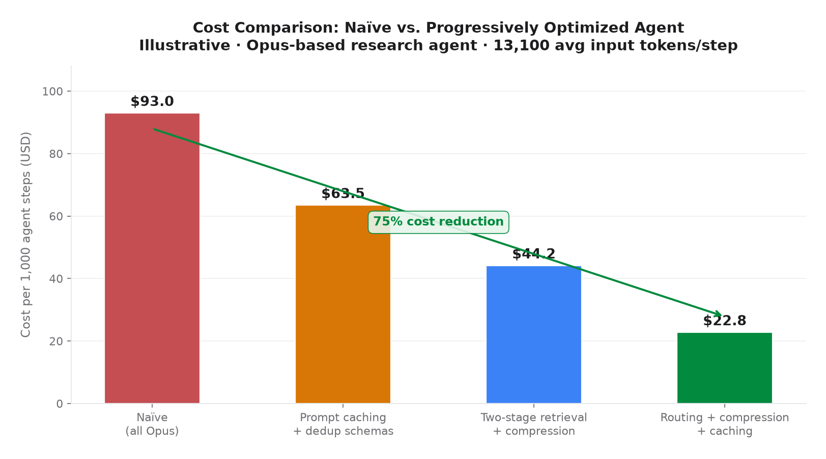 Chart 2: Cost per 1,000 agent steps: naïve all-Opus agent costs $93; routing plus compression plus caching costs $22.80