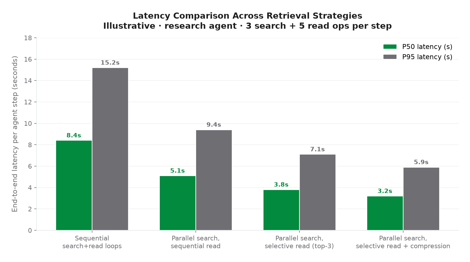 Chart 3: Latency comparison across retrieval strategies: sequential search-read averages 8.4s P50; parallel selective retrieval reaches 3.2s