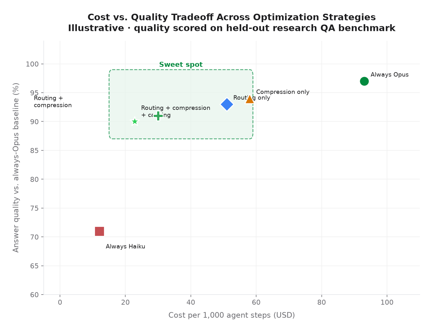 Chart 4: Cost vs. quality tradeoff: routing plus compression plus caching achieves 90% quality at 75% lower cost than always-Opus