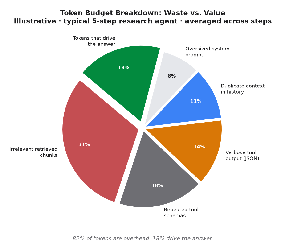 Chart 5: Token budget breakdown: 82% is overhead; 18% drives the answer. Largest waste category: irrelevant retrieved chunks at 31%