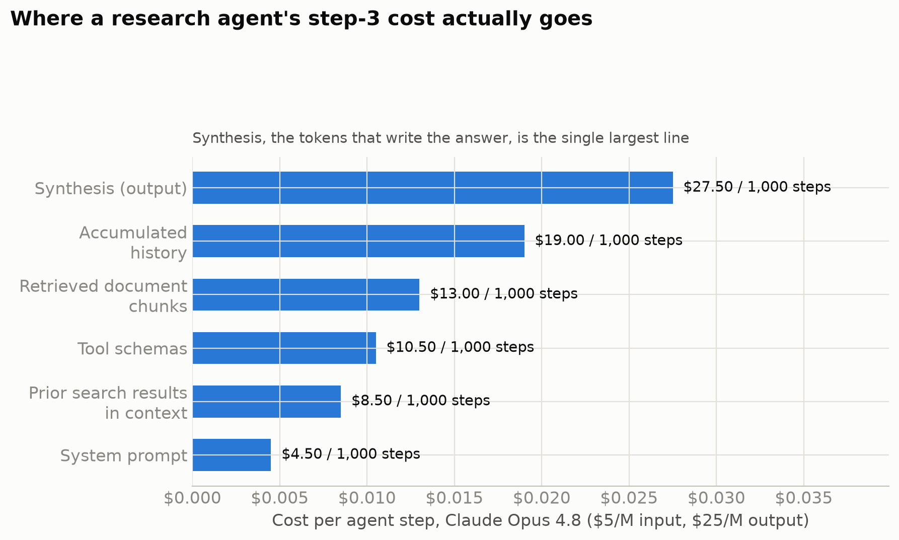 Chart 1: Where a research agent's step-3 cost actually goes. Synthesis is the largest single line at $27.50 per 1,000 steps, followed by accumulated history at $19.00.