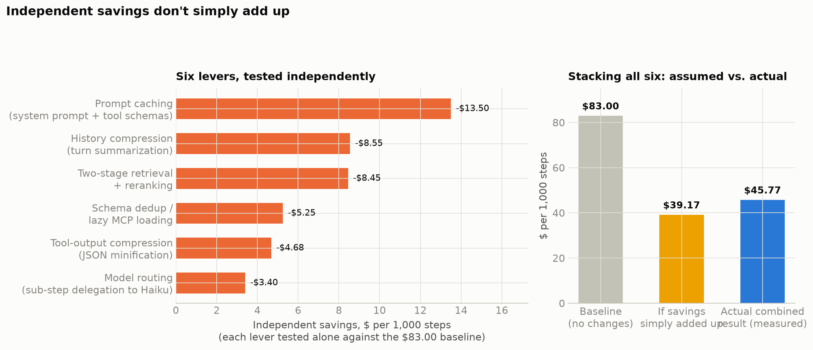 Chart 2: Six levers tested independently rank from $3.40 to $13.50 in savings per 1,000 steps. Stacking all six naively implies $39.17; the actual measured combined result is $45.77.