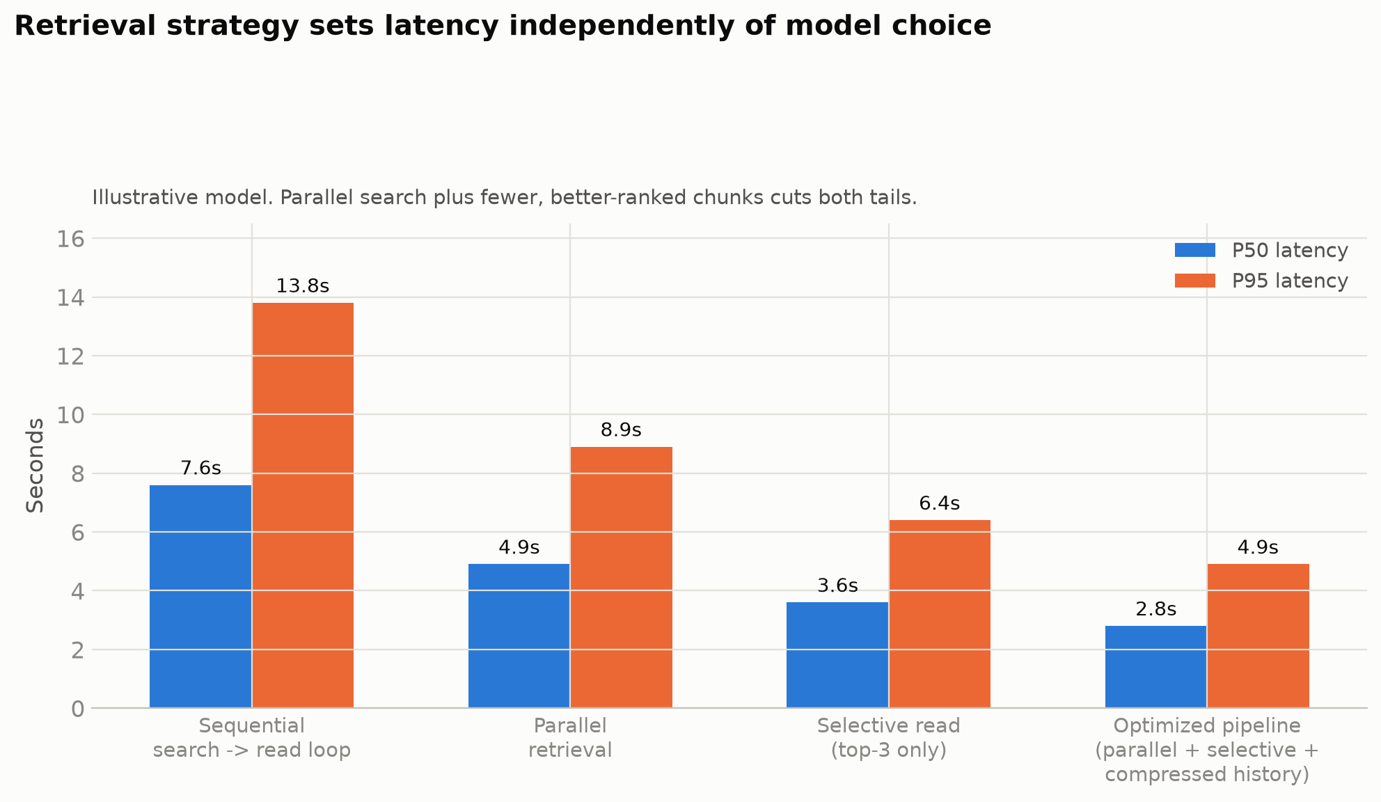 Chart 3: Retrieval strategy sets latency independently of model choice. Sequential search-read averages 7.6s P50 and 13.8s P95; a fully optimized pipeline reaches 2.8s P50 and 4.9s P95.