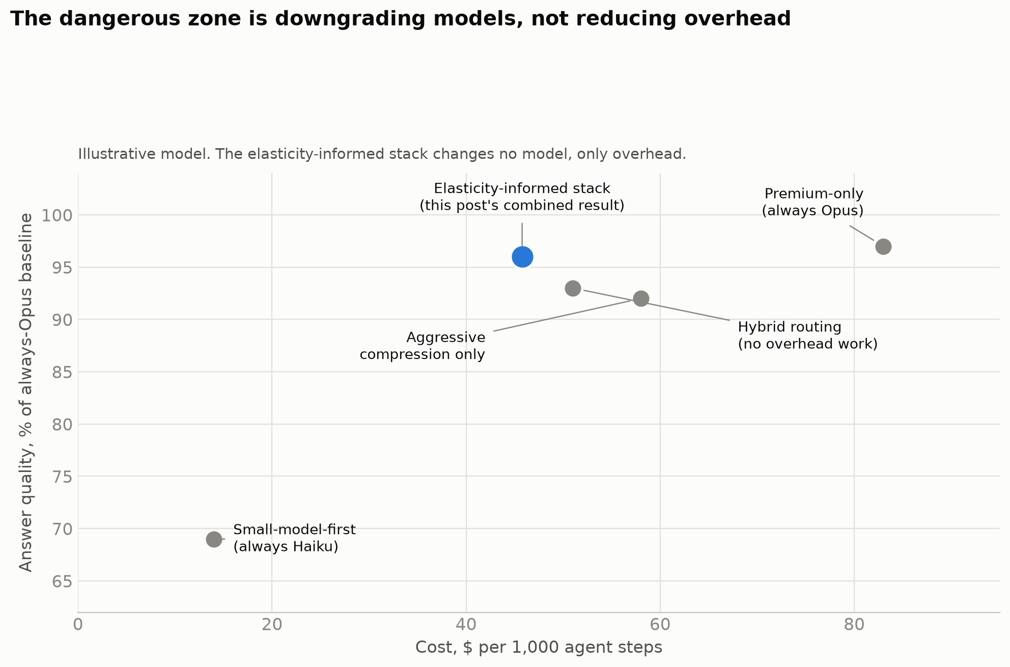 Chart 4: Cost vs quality tradeoff. Small-model-first drops to 69% quality at $14. The elasticity-informed stack holds 96% quality at $45.77, beating hybrid routing and aggressive compression on both axes.