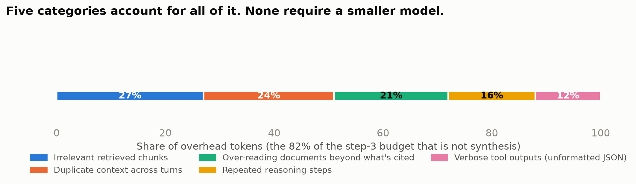 Chart 5: Token waste breakdown. Irrelevant retrieved chunks are the largest category at 27%, followed by duplicate context across turns at 24%.