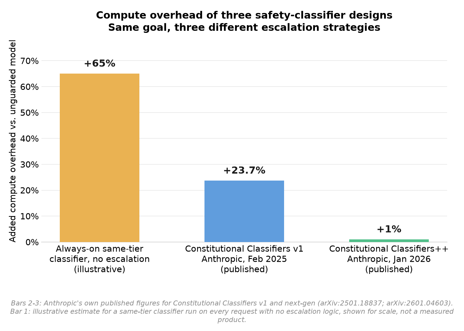 Compute overhead of three safety-classifier designs. An illustrative always-on same-tier classifier with no escalation logic adds an estimated 65% overhead. Anthropic's published Constitutional Classifiers v1 (Feb 2025) added 23.7%. Anthropic's published Constitutional Classifiers++ (Jan 2026) added roughly 1%, by escalating only flagged exchanges to the expensive check.