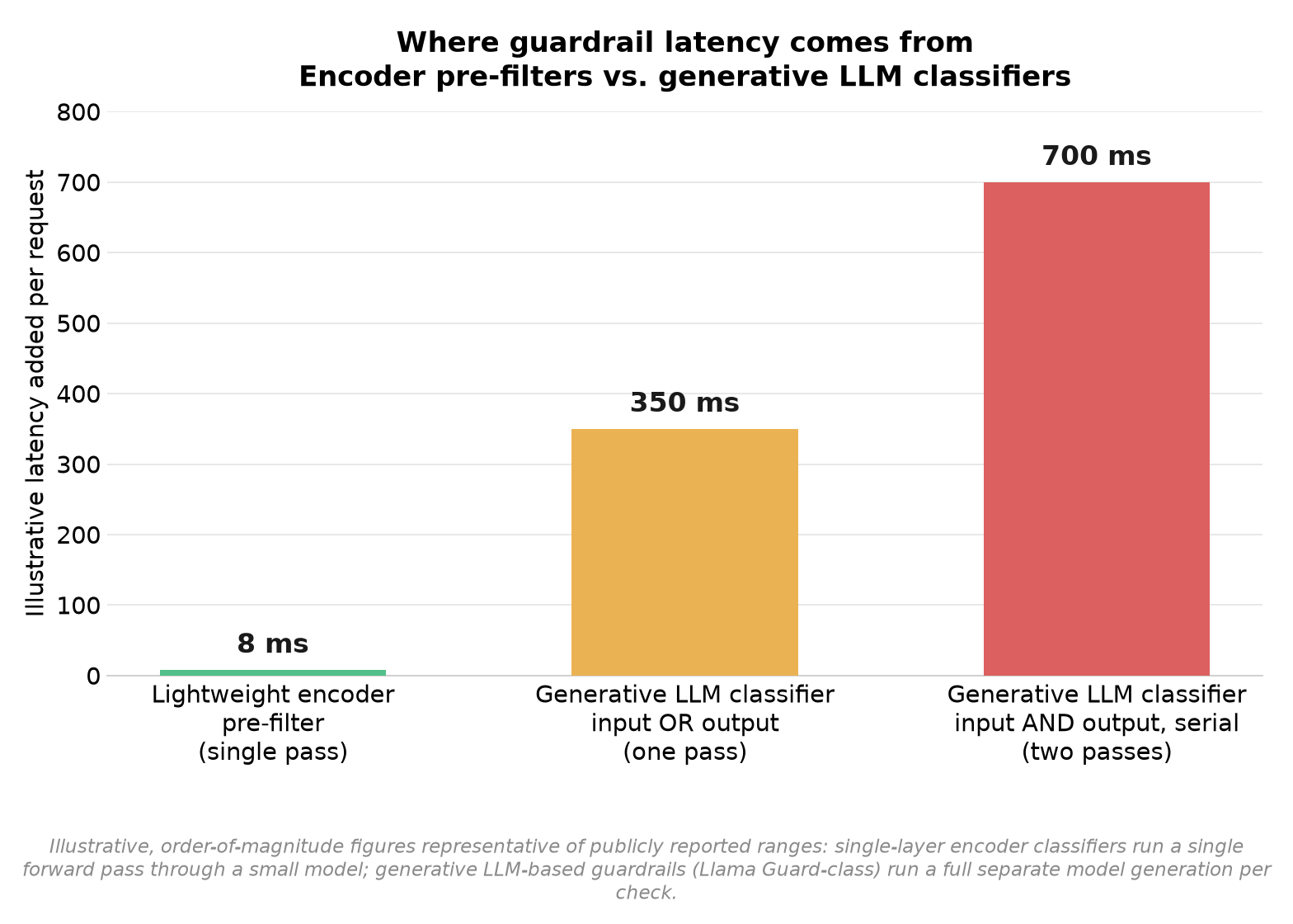 Where guardrail latency comes from (illustrative, order-of-magnitude figures): a lightweight encoder pre-filter adds roughly 8ms per request in a single pass. A generative LLM classifier checking input or output adds roughly 350ms in one pass. Checking both input and output serially with a generative LLM classifier adds roughly 700ms across two passes.