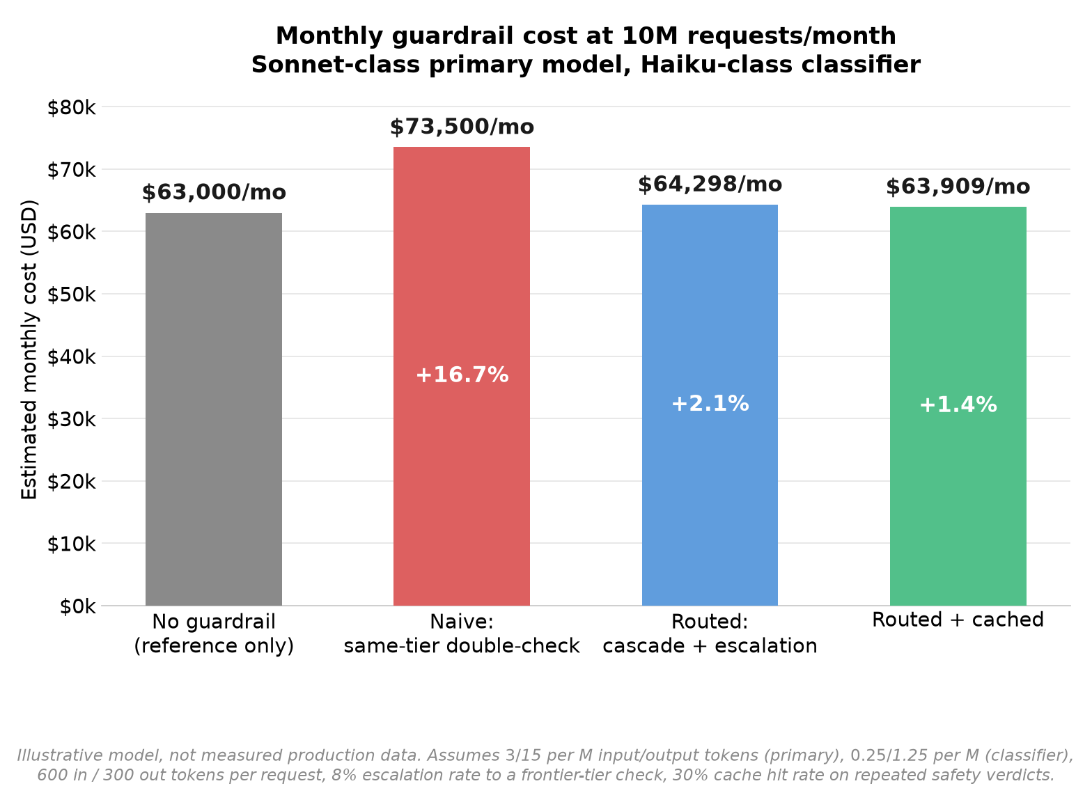 Monthly guardrail cost at 10 million requests per month, illustrative model. No guardrail (reference): $63,000 per month. Naive same-tier double-check on input and output: $73,500 per month, plus 16.7%. Routed cascade with escalation: $64,298 per month, plus 2.1%. Routed cascade with caching: $63,909 per month, plus 1.4%.