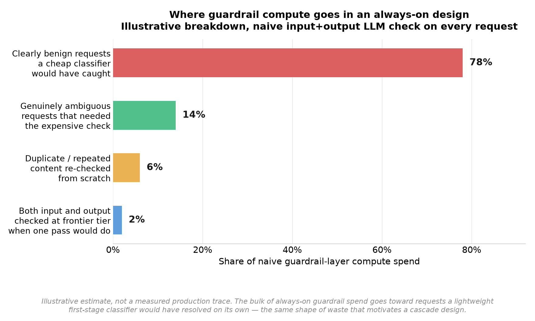 Where guardrail compute goes in an always-on design (illustrative breakdown): 78% of spend goes to clearly benign requests a cheap classifier would have caught, 14% to genuinely ambiguous requests that needed the expensive check, 6% to duplicate or repeated content re-checked from scratch, and 2% to requests where both input and output were checked at frontier tier when one pass would do.