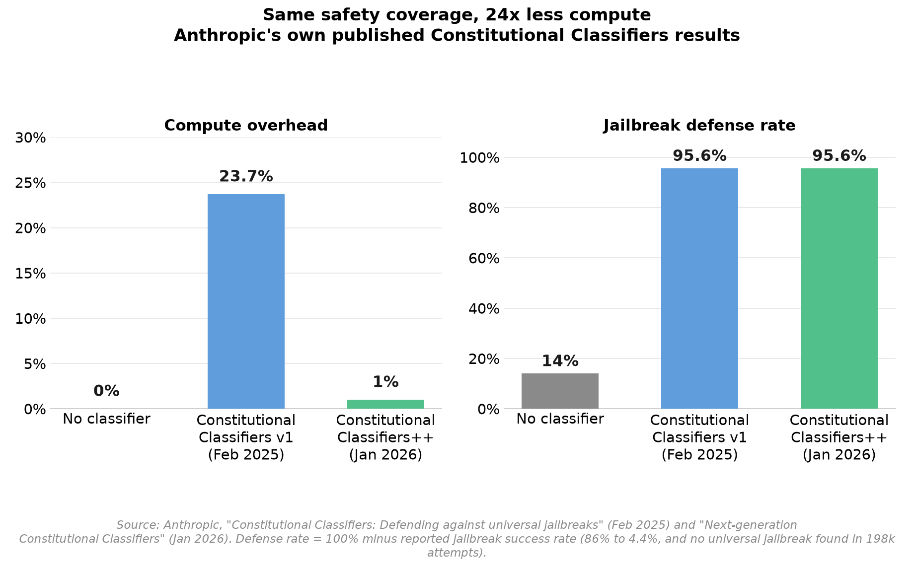 Same safety coverage, 24x less compute: Anthropic's published Constitutional Classifiers results. Left panel, compute overhead: no classifier 0%, Constitutional Classifiers v1 (Feb 2025) 23.7%, Constitutional Classifiers++ (Jan 2026) 1%. Right panel, jailbreak defense rate: no classifier 14%, v1 95.6%, next-gen 95.6% or better with no universal jailbreak found in 198,000 attempts.