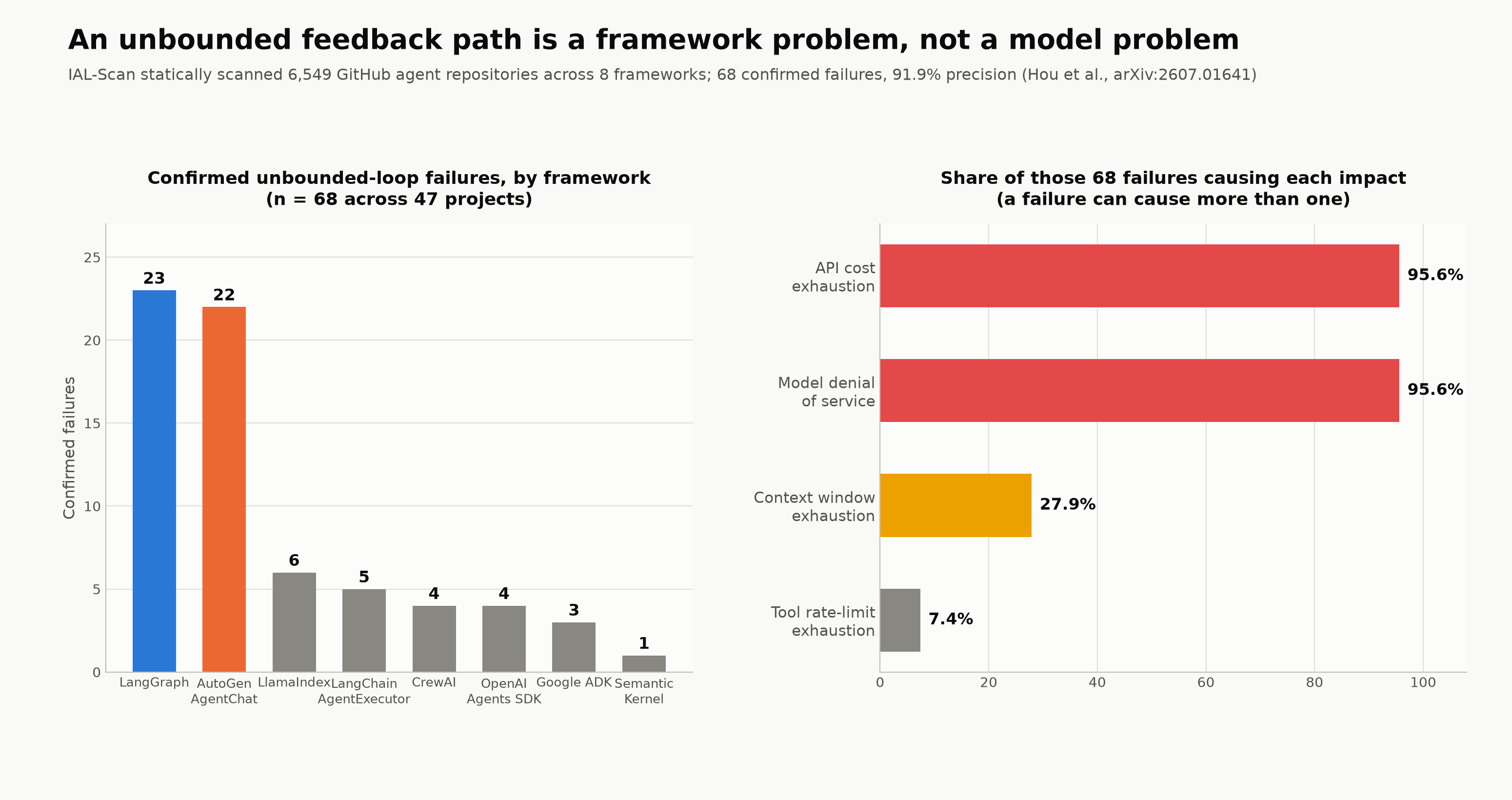 Chart 1: Bar chart of 68 confirmed unbounded-loop failures by agent framework from IAL-Scan (arXiv:2607.01641): LangGraph 23 (33.8%), AutoGen AgentChat 22 (32.4%), LlamaIndex 6 (8.8%), LangChain AgentExecutor 5 (7.4%), CrewAI 4 (5.9%), OpenAI Agents SDK 4 (5.9%), Google ADK 3 (4.4%), Semantic Kernel 1 (1.5%). Second panel shows share of those 68 failures causing each impact: API cost exhaustion 95.6%, model denial of service 95.6%, context window exhaustion 27.9%, tool rate-limit exhaustion 7.4%.