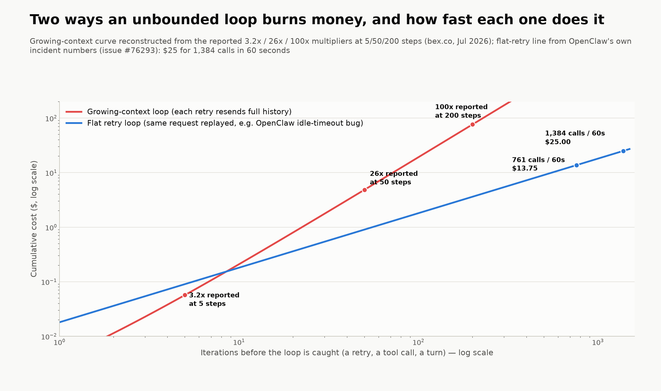 Chart 2: Log-log line chart comparing two unbounded-loop cost curves. Growing-context loop (each retry resends the full conversation history, reconstructed from bex.co's reported multipliers) reaches 3.2x cost at 5 steps, 26x at 50 steps ($4.85 vs $0.19 baseline), and 100x at 200 steps ($76.38). Flat retry loop (same request replayed with no growing history, OpenClaw's idle-timeout bug) reaches $13.75 at 761 calls and $25.00 at 1,384 calls in 60 seconds, both real incident numbers from GitHub issue #76293.