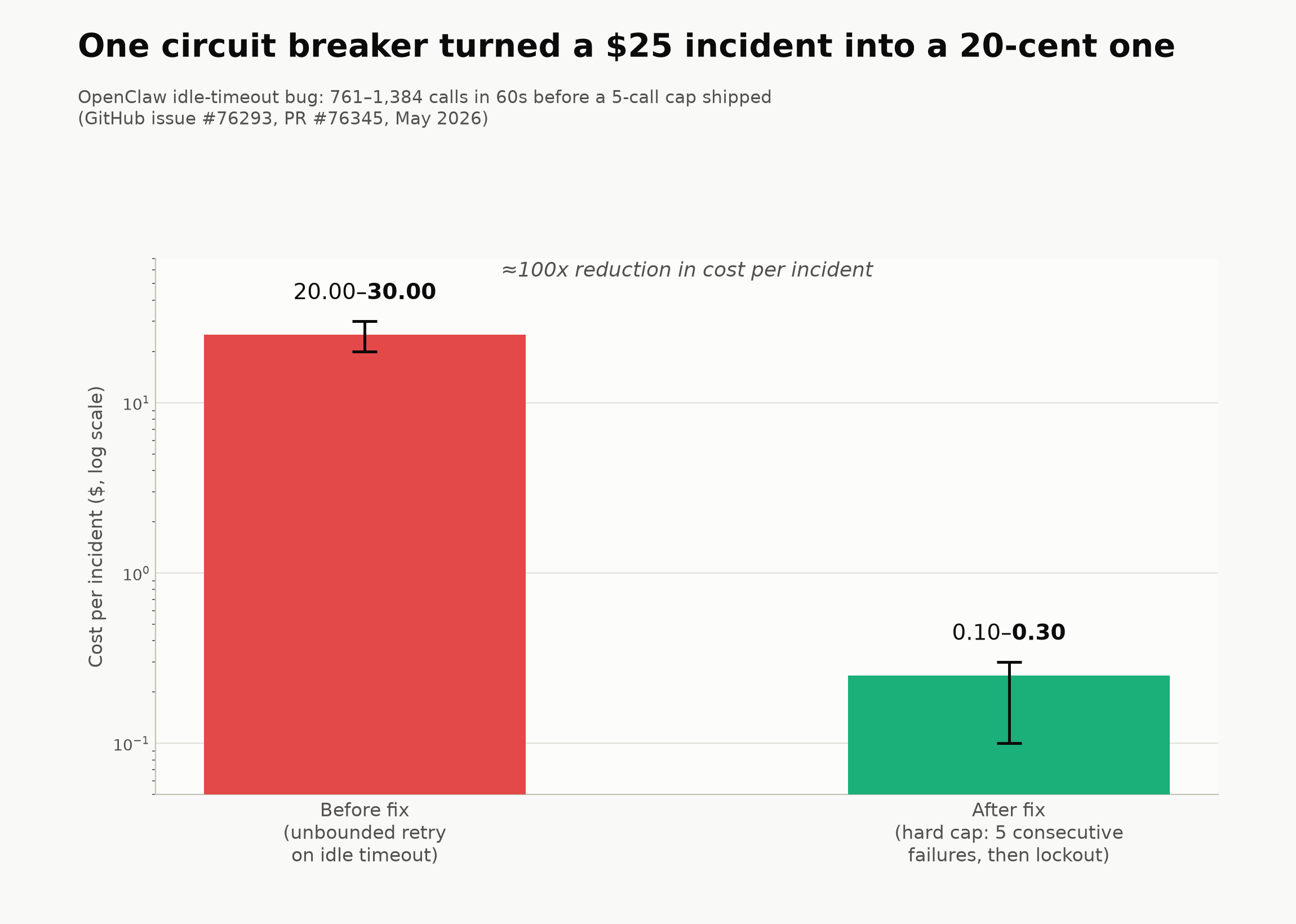 Chart 3: Bar chart on a log scale comparing OpenClaw's real cost per incident before and after its retry-loop fix. Before fix (unbounded retry on idle timeout): $20-30 per incident, from 761-1,384 calls in 60 seconds. After fix (hard cap of 5 consecutive failures, then lockout): $0.10-0.30 per incident. Approximately 100x reduction, from GitHub issue #76293 and PR #76345, May 2026.