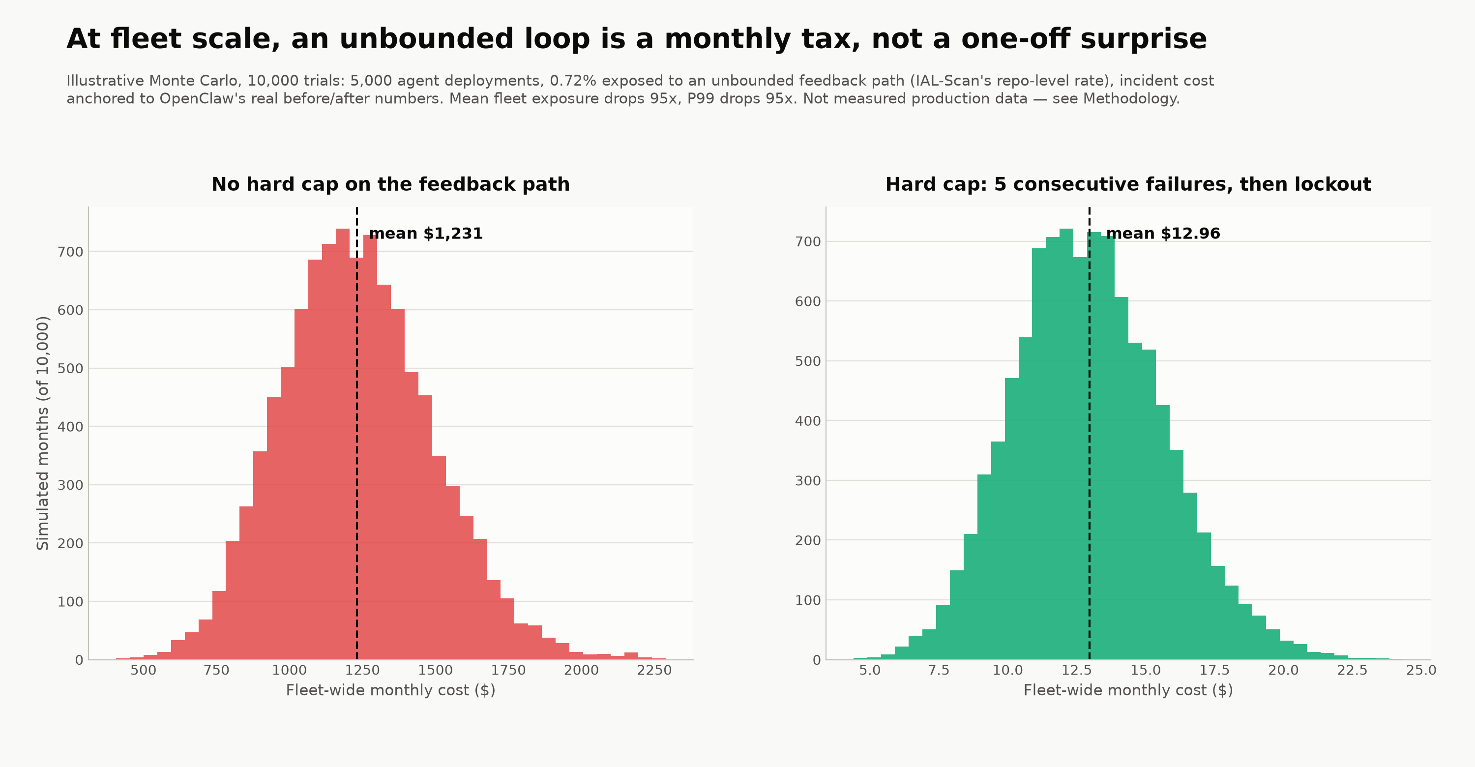 Chart 4: Two histograms from a 10,000-trial Monte Carlo simulation of fleet-wide monthly cost from unbounded agent loops, 5,000 deployments, 0.72% exposed. Without a hard cap: mean $1,231/month, P99 $1,882/month. With a hard cap of 5 consecutive failures: mean $12.96/month, P99 $19.77/month. Both the mean and P99 drop approximately 95x.