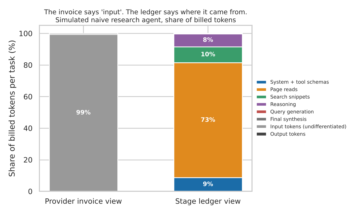 Chart 1: The provider invoice shows 99% input tokens. The stage ledger shows page reads at 73%, search snippets 10%, system and tool schemas 9%, reasoning 8%. Illustrative simulation.