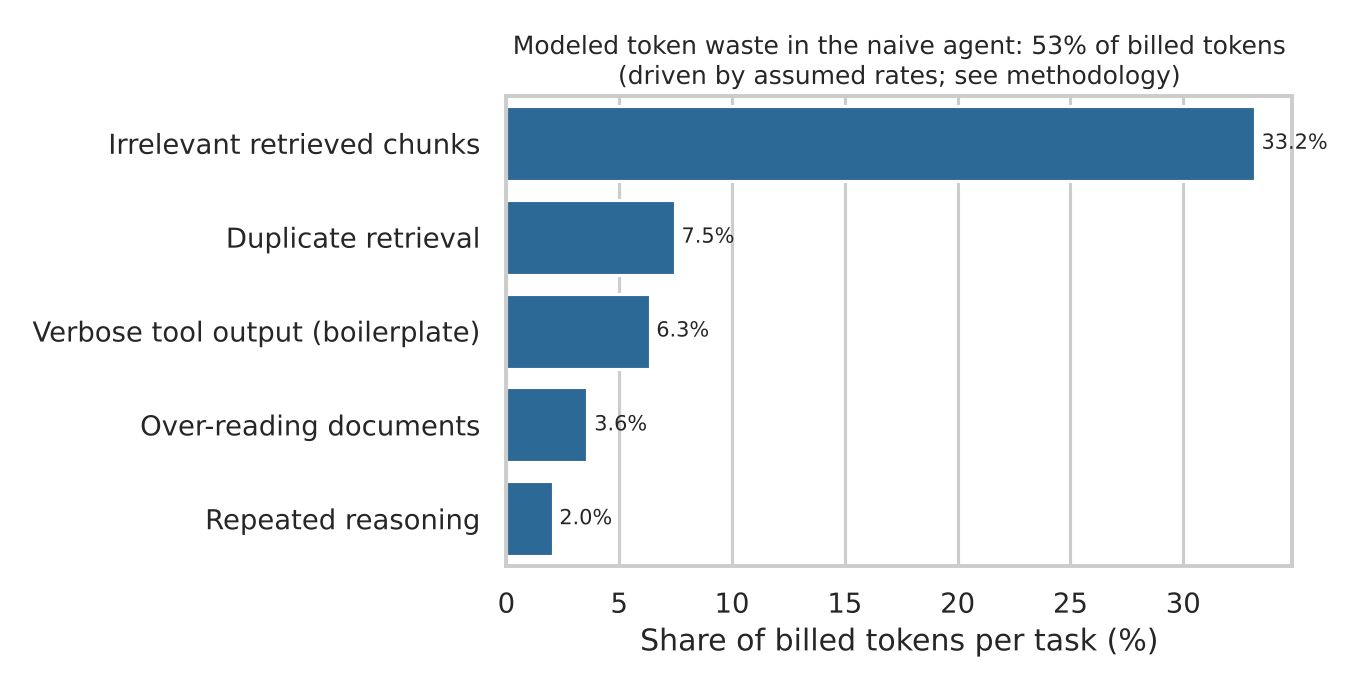 Chart 2: Modeled token waste in the naive agent is 53% of billed tokens: irrelevant chunks 33%, duplicate retrieval 7.5%, boilerplate 6.3%, over-reading 3.6%, repeated reasoning 2.0%.