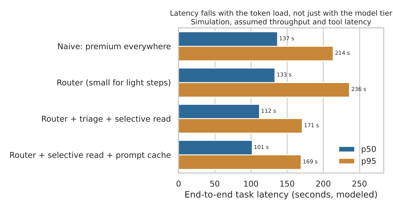 Chart 4: Modeled p50 and p95 task latency: naive 137 s and 214 s; router 133 s and 236 s; router plus selective read 112 s and 171 s; plus cache 101 s and 169 s. Assumed throughput and tool latency.