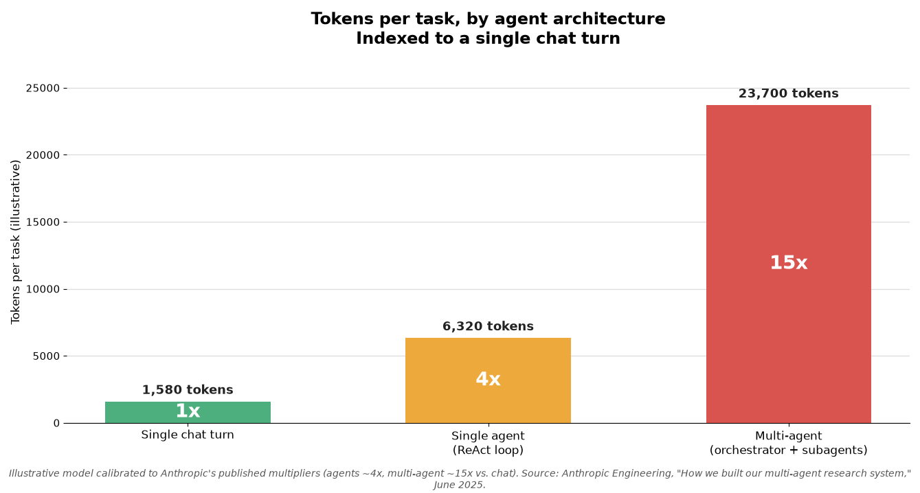 Tokens per task by agent architecture: a single chat turn runs 1,580 tokens (1x), a single ReAct-style agent runs 6,320 tokens (4x), and a multi-agent orchestrator-plus-subagents workflow runs 23,700 tokens (15x) — an illustrative model calibrated to Anthropic's published multipliers