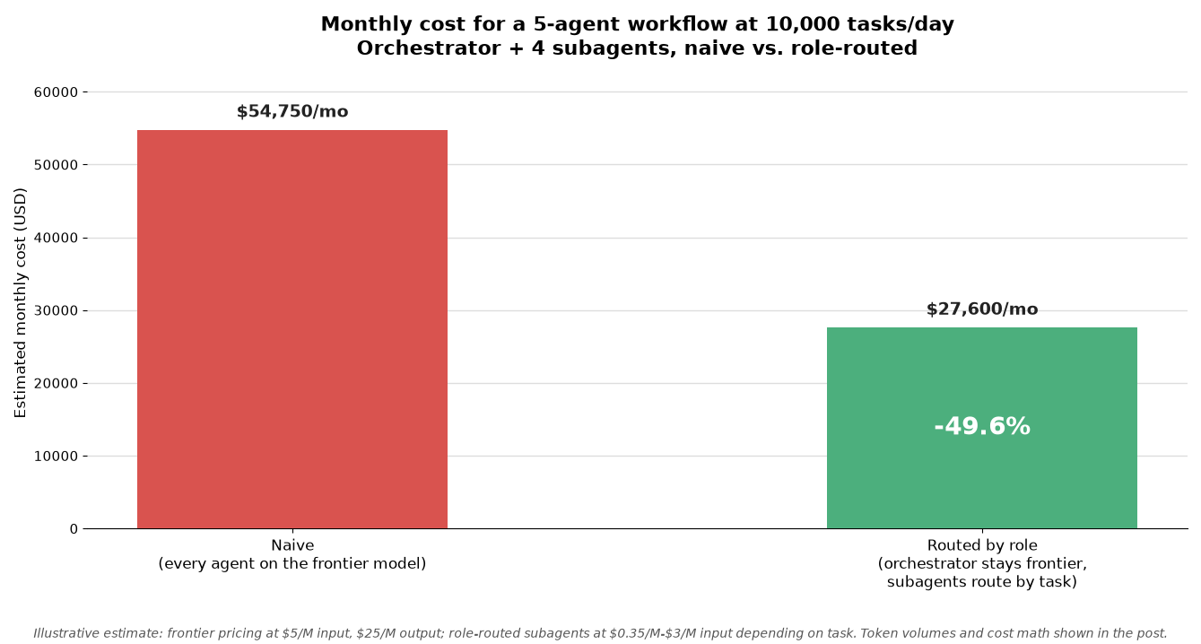 Monthly cost for a 5-agent workflow at 10,000 tasks a day: naive, with every agent on the frontier model, costs $54,750/month; routed by role, with the orchestrator staying on the frontier model and subagents routed to cheaper models by task, costs $27,600/month — a 49.6% reduction