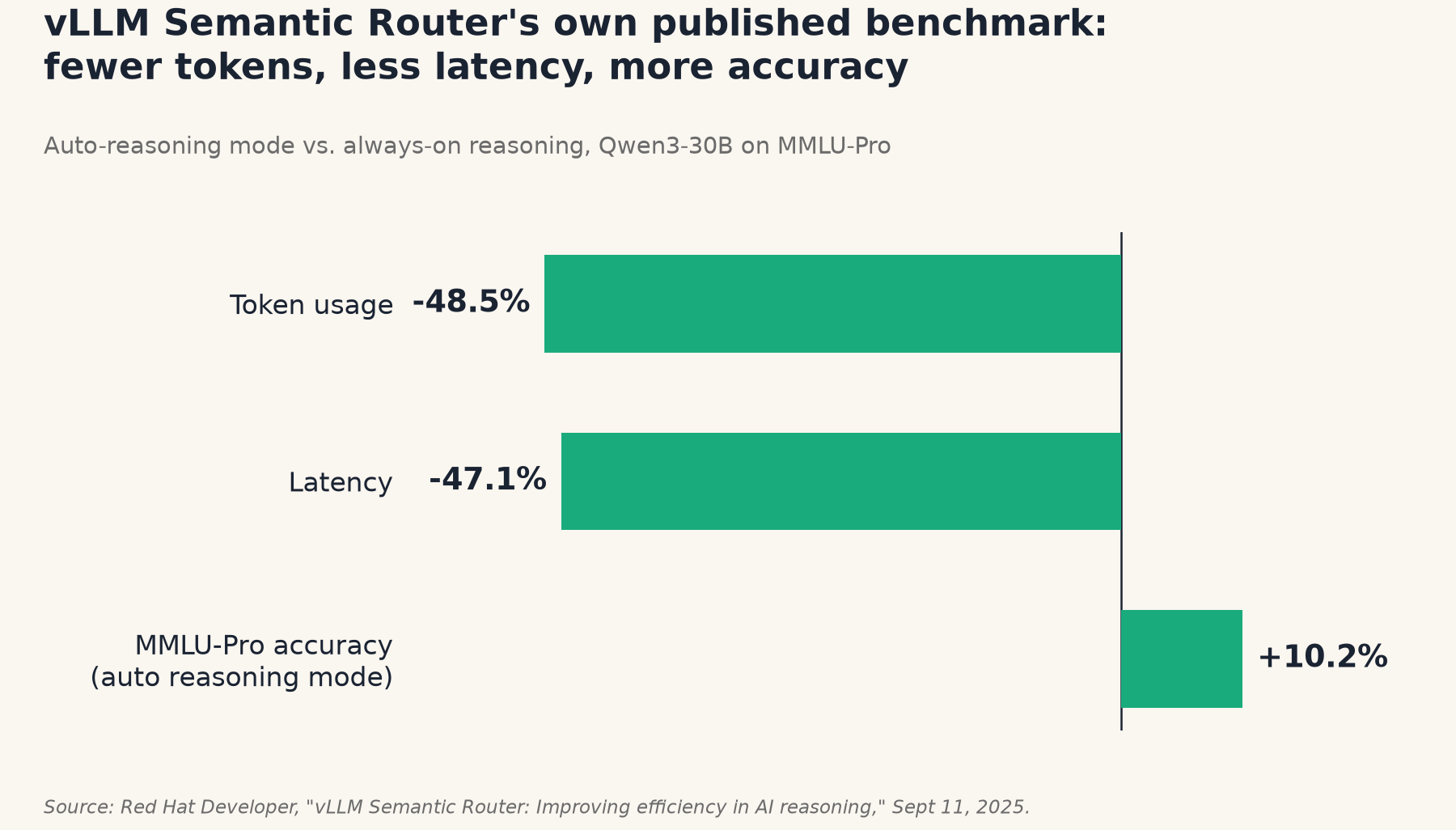 vLLM Semantic Router's own published benchmark: token usage down 48.5%, latency down 47.1%, and MMLU-Pro accuracy up 10.2% in auto reasoning mode versus always-on reasoning, on Qwen3-30B