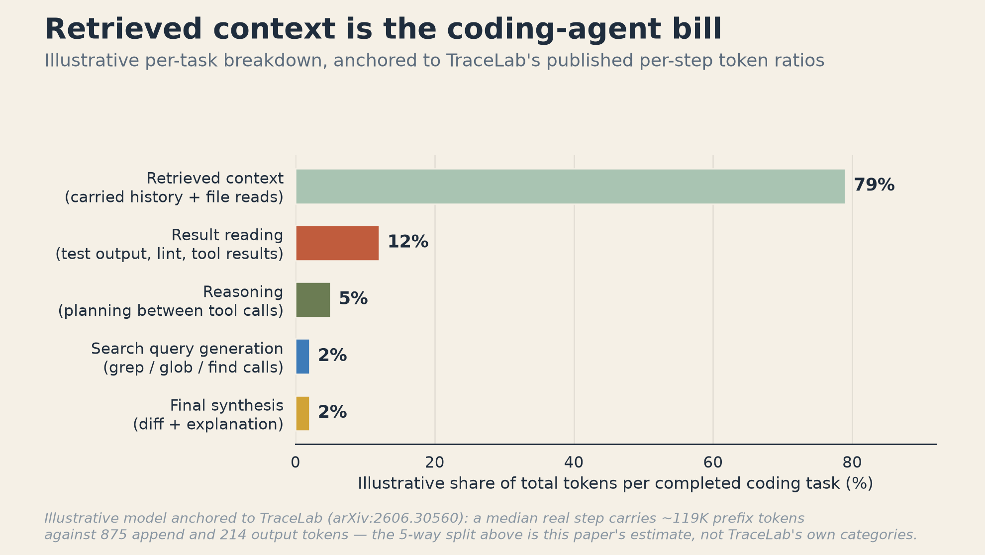 Chart 1: Retrieved context is the coding-agent bill. Illustrative per-task token breakdown across five workflow stages: retrieved context (carried history + file reads) 79%, result reading (test output, lint, tool results) 12%, reasoning 5%, search query generation 2%, final synthesis 2%.