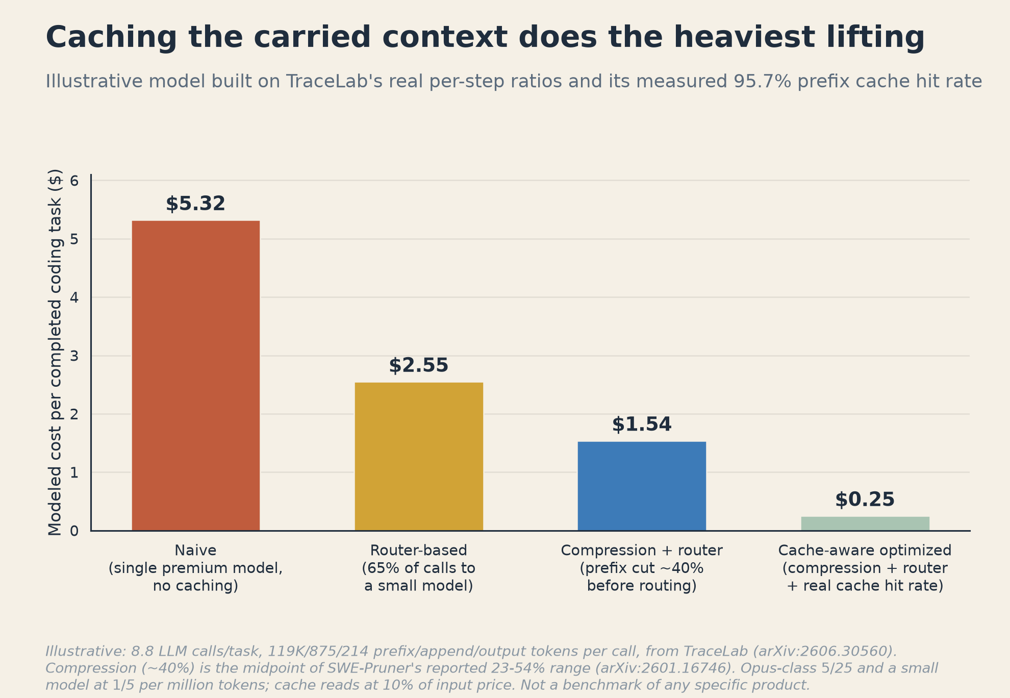 Chart 2: Caching the carried context does the heaviest lifting. Illustrative per-task cost across four architectures: naive single premium model with no caching $5.32, router-based (65% of calls to a small model) $2.55, compression plus router (prefix cut ~40% before routing) $1.54, cache-aware optimized (compression + router + TraceLab's real 95.7% cache hit rate) $0.25.