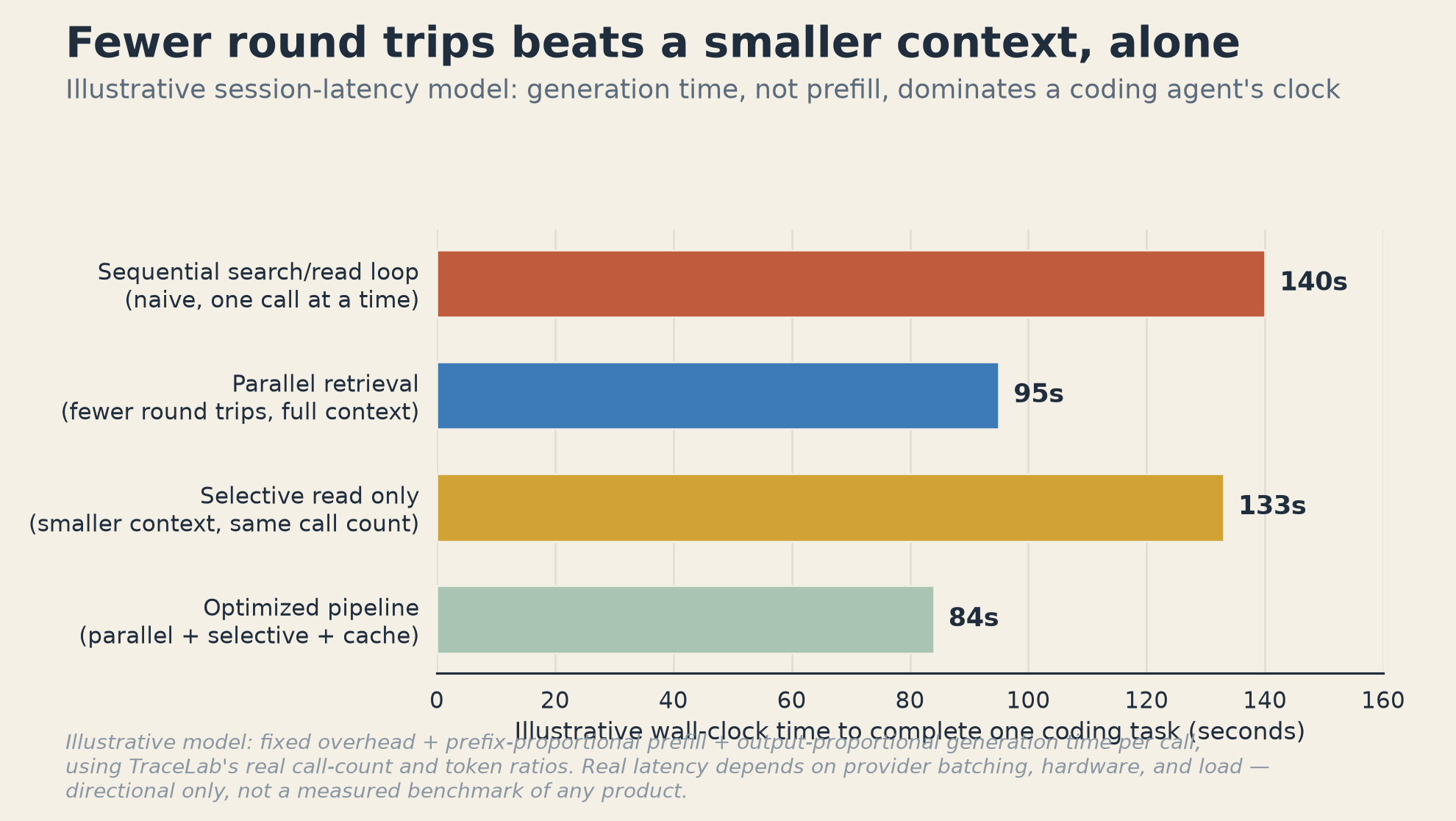 Chart 3: Fewer round trips beats a smaller context, alone. Illustrative wall-clock time to complete one coding task across four configurations: sequential search/read loop 140 seconds, parallel retrieval (fewer round trips) 95 seconds, selective read only (smaller context, same call count) 133 seconds, optimized pipeline (parallel + selective + cache) 84 seconds.