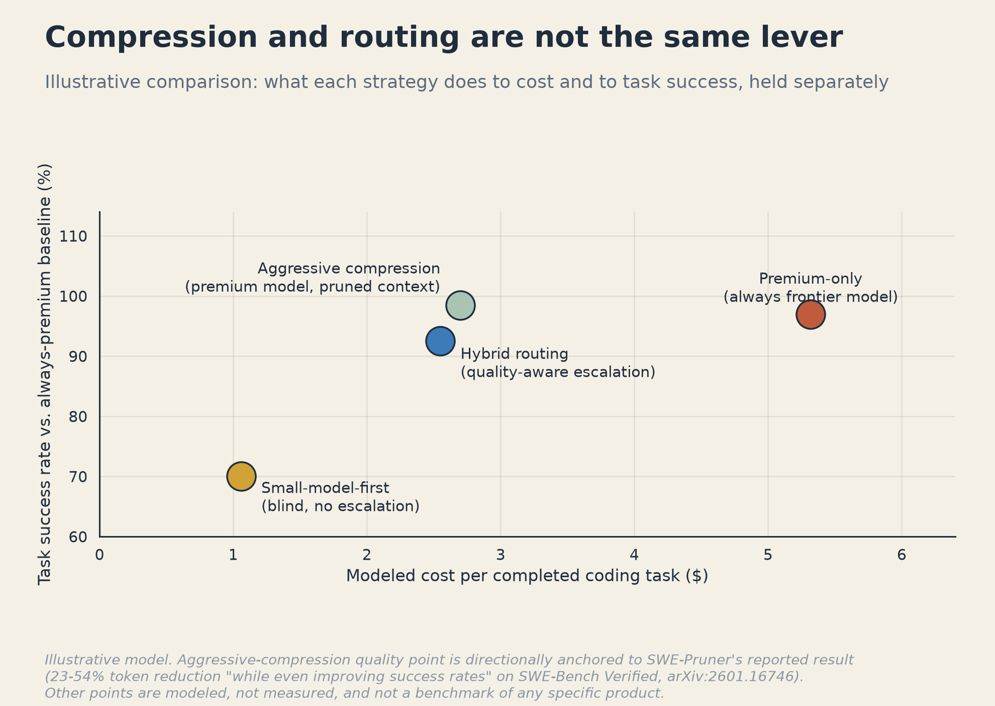 Chart 4: Compression and routing are not the same lever. Illustrative comparison of four strategies: premium-only (always frontier model) $5.32/task at 97% success, small-model-first (blind, no escalation) $1.06/task at 70% success, hybrid routing (quality-aware escalation) $2.55/task at 92.5% success, aggressive compression (premium model, pruned context) $2.70/task at 98.5% success.