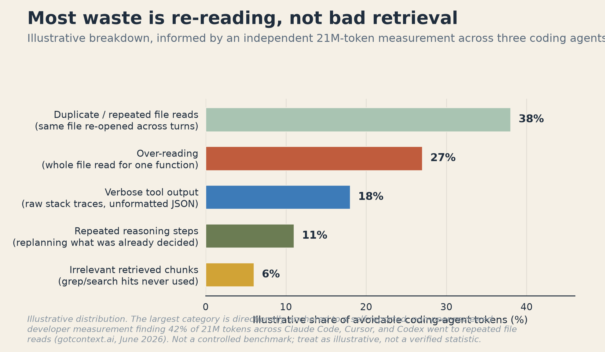 Chart 5: Most waste is re-reading, not bad retrieval. Illustrative breakdown of avoidable coding-agent tokens: duplicate/repeated file reads (same file re-opened across turns) 38%, over-reading (whole file read for one function) 27%, verbose tool output (raw stack traces, unformatted JSON) 18%, repeated reasoning steps (replanning what was already decided) 11%, irrelevant retrieved chunks (grep/search hits never used) 6%.