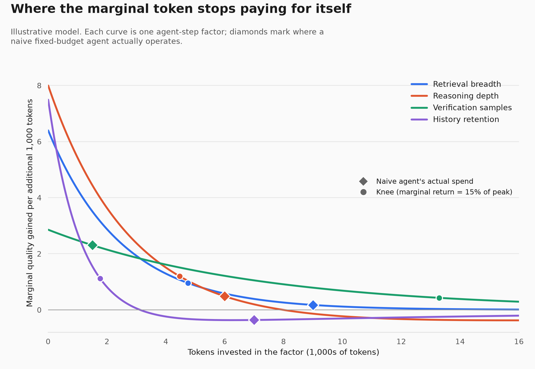 Chart 1: Marginal quality gained per additional 1,000 tokens, by factor, with each curve's knee and the naive agent's actual spend marked. History retention's curve has already crossed below zero at the naive agent's spend point.