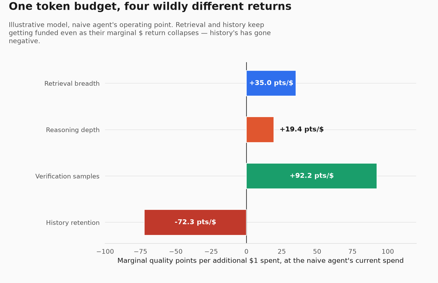 Chart 2: Marginal quality points per additional $1 spent, at the naive agent's current spend, by factor. Verification returns +92.2 points per dollar; history retention returns -72.3.