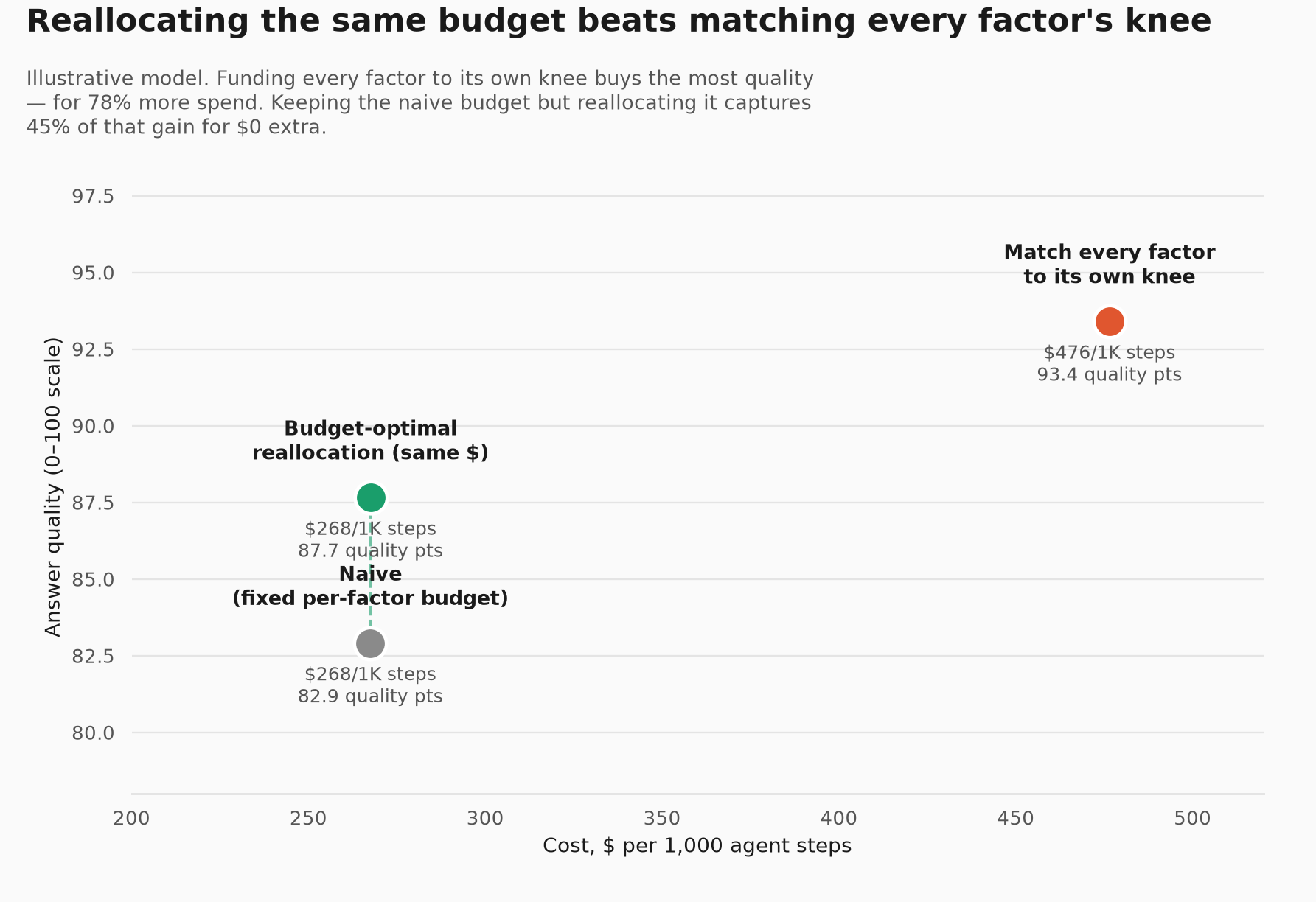 Chart 3: Cost vs. quality for naive, knee-matched-everywhere, and budget-optimal reallocation. Naive sits at $267.50/1,000 steps and 82.9 quality points; matching every factor to its knee reaches 93.4 points for $476/1,000 steps; reallocating the same $267.50 budget reaches 87.7 points.
