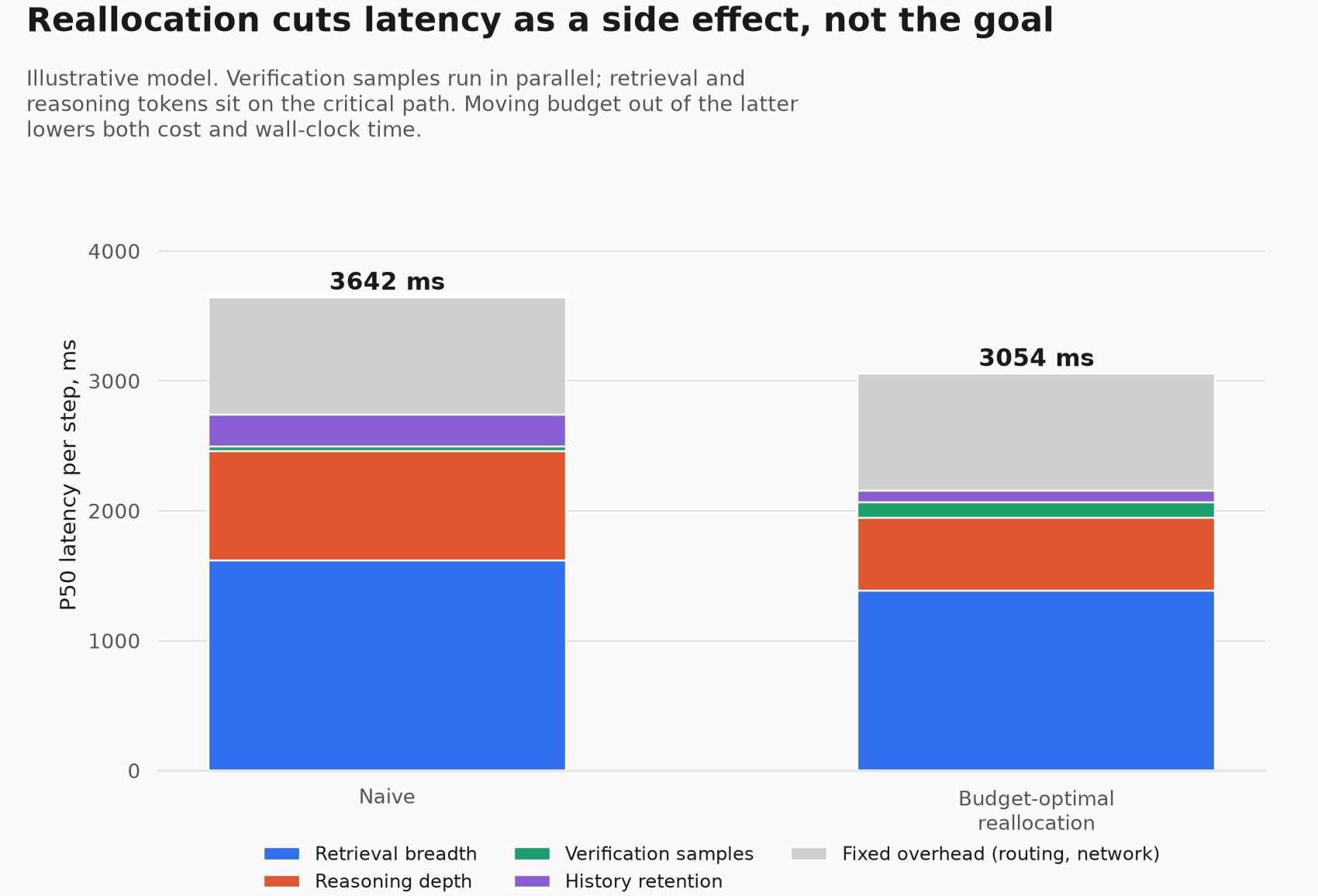 Chart 4: P50 latency per step, naive vs. budget-optimal reallocation. Naive totals 3,642ms; reallocation totals 3,054ms, a 16.1% reduction, because tokens moved off the sequential retrieval and reasoning path onto parallelized verification.