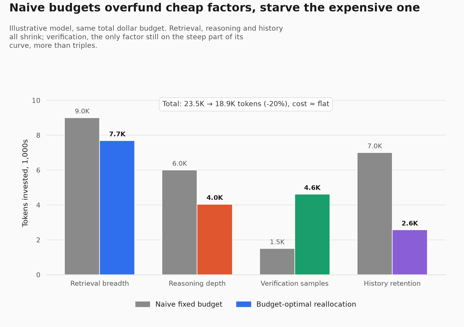 Chart 5: Tokens invested per factor, naive fixed budget vs. budget-optimal reallocation. Retrieval, reasoning, and history all shrink; verification more than triples. Total token volume falls from 23.5K to 18.9K, about 20%, while dollar cost stays flat.