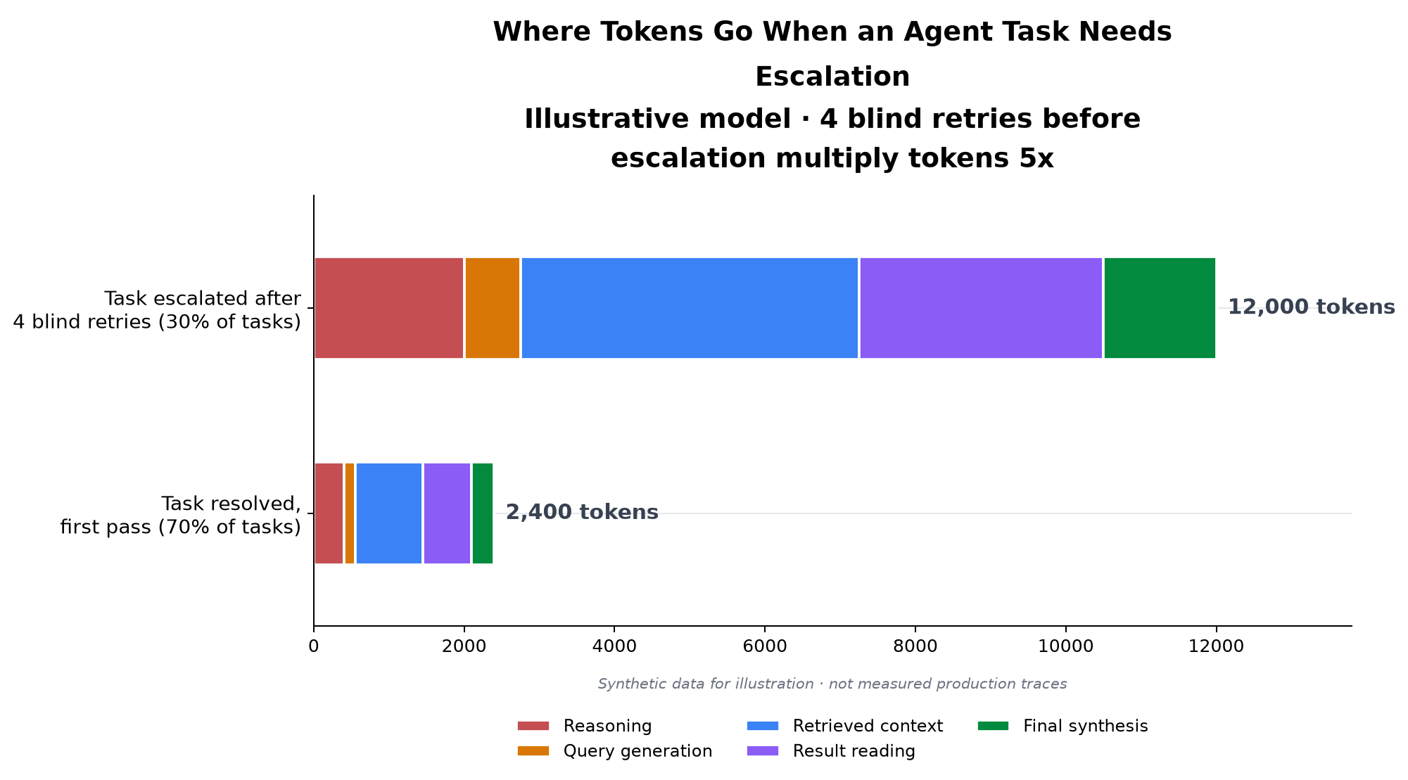 Chart 1: Where tokens go when an agent task needs escalation. A task resolved on the first pass bills 2,400 tokens across reasoning, query generation, retrieved context, result reading, and final synthesis. A task escalated after 4 blind retries bills 12,000 tokens, 5x more, because the same five stages repeat on every discarded attempt.