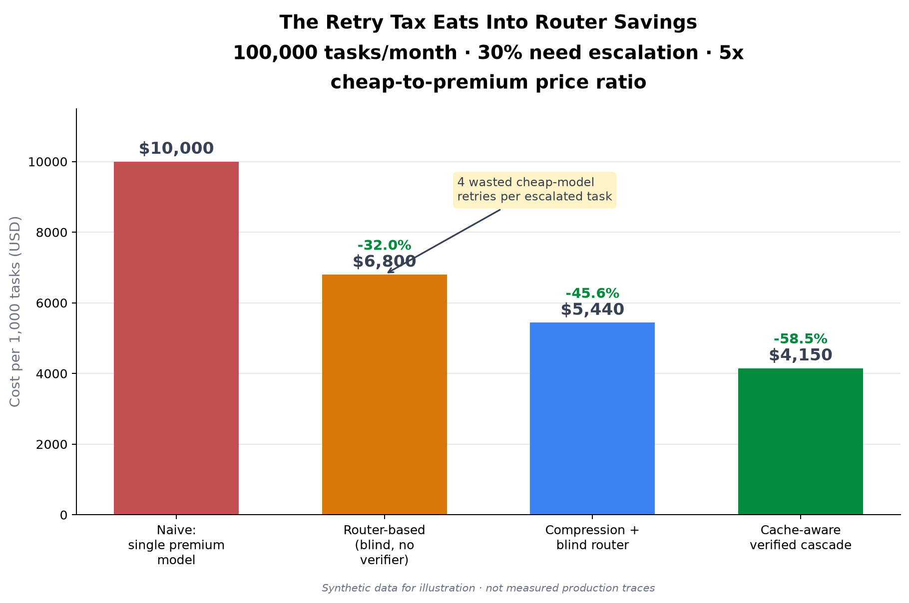 Chart 2: The retry tax eats into router savings. At 100,000 tasks a month with a 30% escalation rate and a 5x cheap-to-premium price ratio, a naive premium-only baseline costs $10,000. Blind routing without a verifier costs $6,800, a 32% reduction. Adding compression brings it to $5,440, a 45.6% reduction. A cache-aware verified cascade reaches $4,150, a 58.5% reduction.