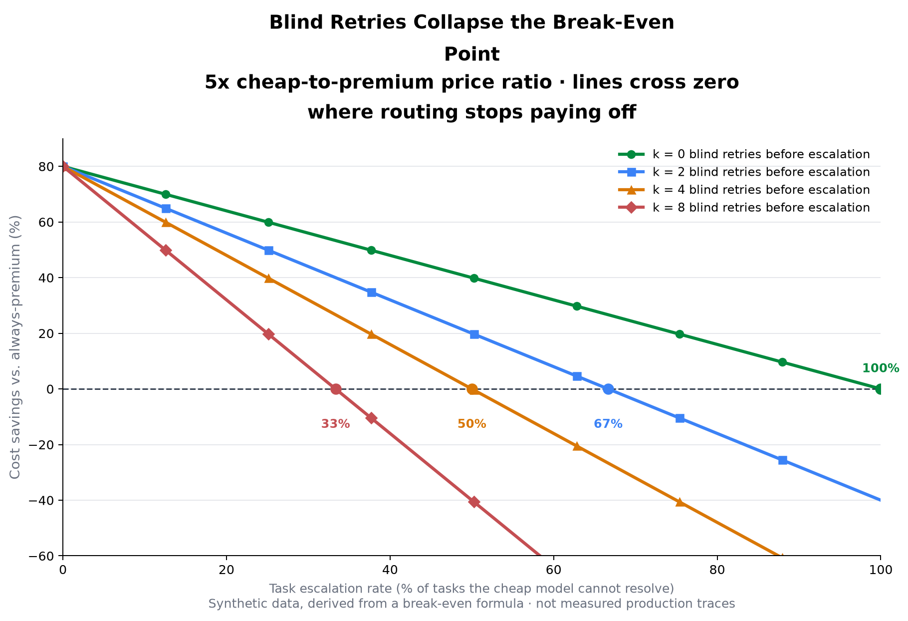 Chart 3: Blind retries collapse the break-even point. At a 5x cheap-to-premium price ratio, a verified router with zero blind retries never costs more than staying on the premium model, its break-even point is 100% escalation. With 2 blind retries before escalation, break-even drops to 67%. With 4, it drops to 50%. With 8, a real failure mode in naive multi-agent systems that resample the same tier hoping for a different draw, it drops to 33%.