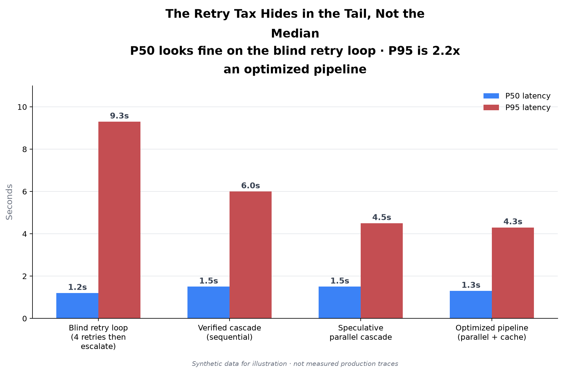 Chart 4: The retry tax hides in the tail, not the median. A blind retry loop that attempts 4 retries before escalating has a P50 latency of 1.2 seconds, which looks fine, but a P95 of 9.3 seconds, because the failure path pays for 4 sequential cheap-model calls plus the escalation. A sequential verified cascade brings P95 to 6.0 seconds. A speculative parallel cascade, firing the cheap and premium model at once and using whichever the verifier clears first, brings it to 4.5 seconds. An optimized pipeline combining parallel execution with caching reaches 4.3 seconds.