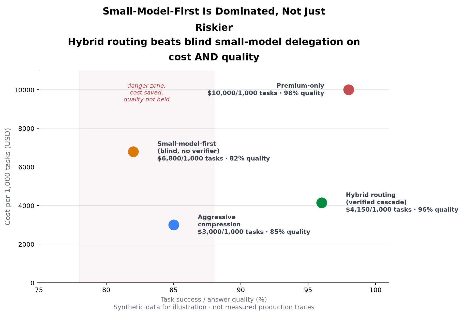Chart 5: Small-model-first is dominated, not just riskier. Premium-only costs $10,000 per 1,000 tasks at 98% quality. Small-model-first blind routing, with no verifier, costs $6,800 at only 82% quality, because failures ship uncaught. Hybrid routing with a verified cascade costs $4,150 at 96% quality. Aggressive compression alone costs $3,000 at 85% quality. Hybrid routing beats blind small-model-first on both cost and quality at once.