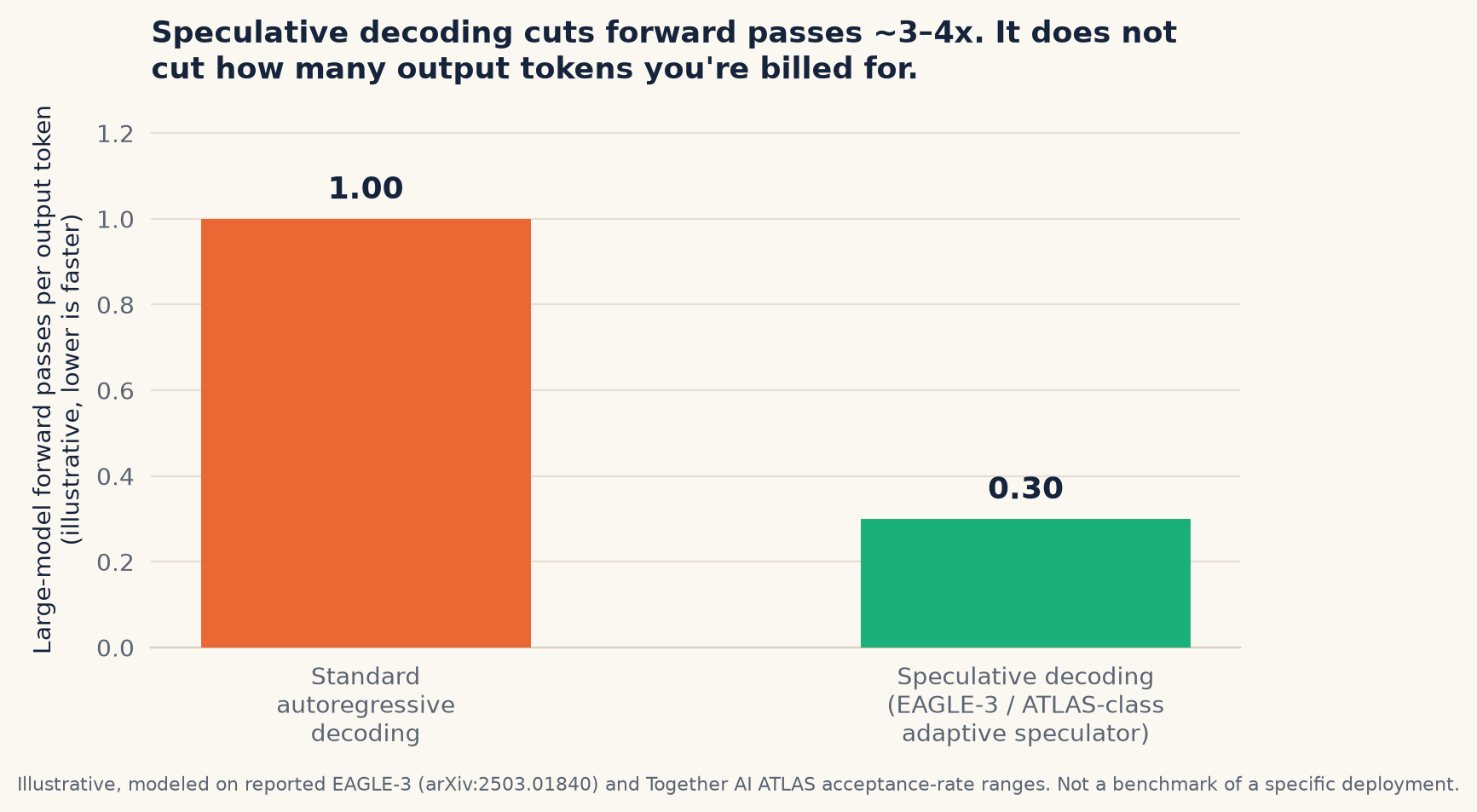 Speculative decoding cuts forward passes roughly 3-4x. It does not cut how many output tokens you're billed for: standard autoregressive decoding runs 1.00 large-model forward pass per output token, speculative decoding (EAGLE-3 / ATLAS-class adaptive speculator) runs about 0.30