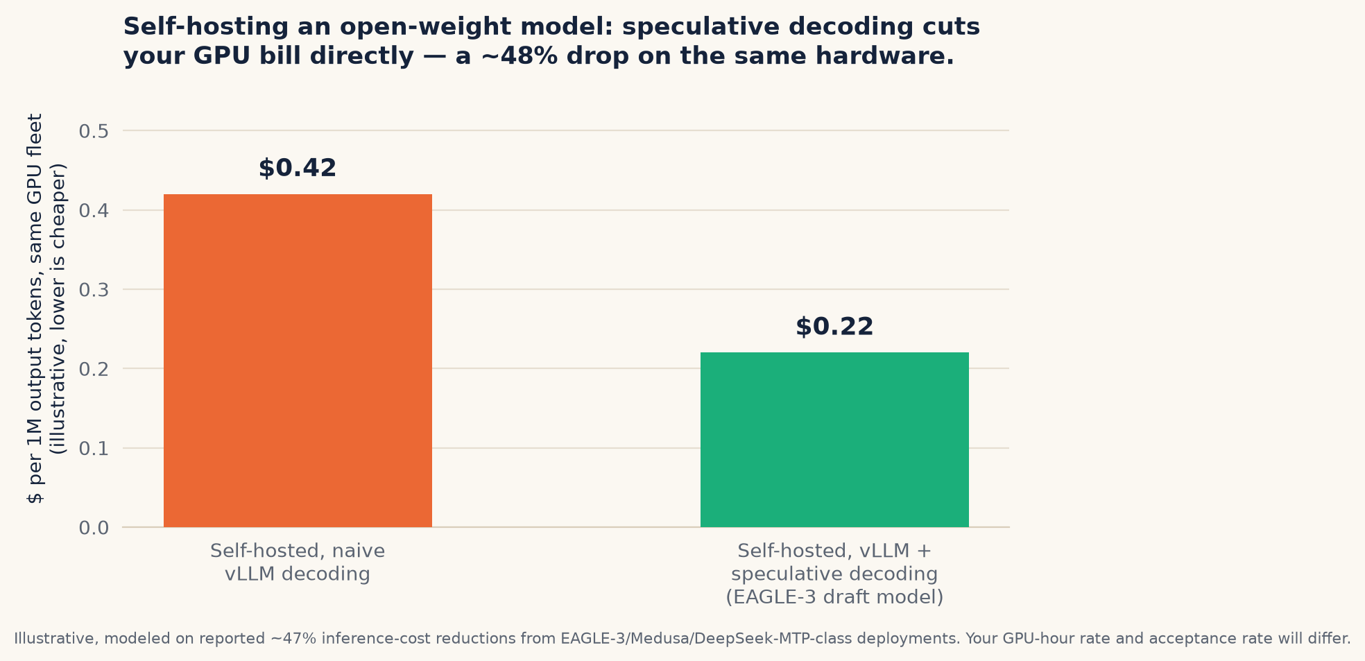 Self-hosting an open-weight model: speculative decoding cuts your GPU bill directly, a roughly 48% drop on the same hardware. Naive vLLM decoding costs $0.42 per 1M output tokens; vLLM with speculative decoding (EAGLE-3 draft model) costs $0.22
