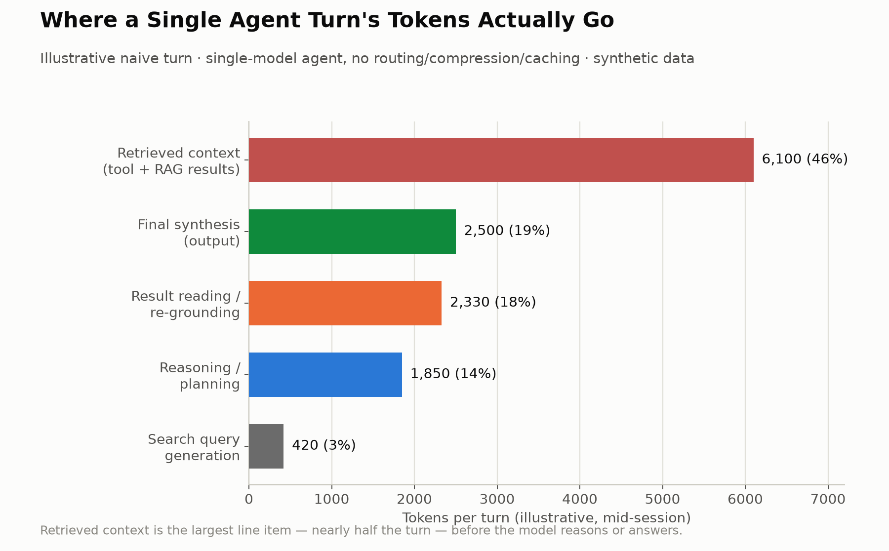 Chart 1: Token consumption by workflow stage in a naive agent turn — retrieved context is 46% of the turn, more than reasoning, synthesis, and query generation combined