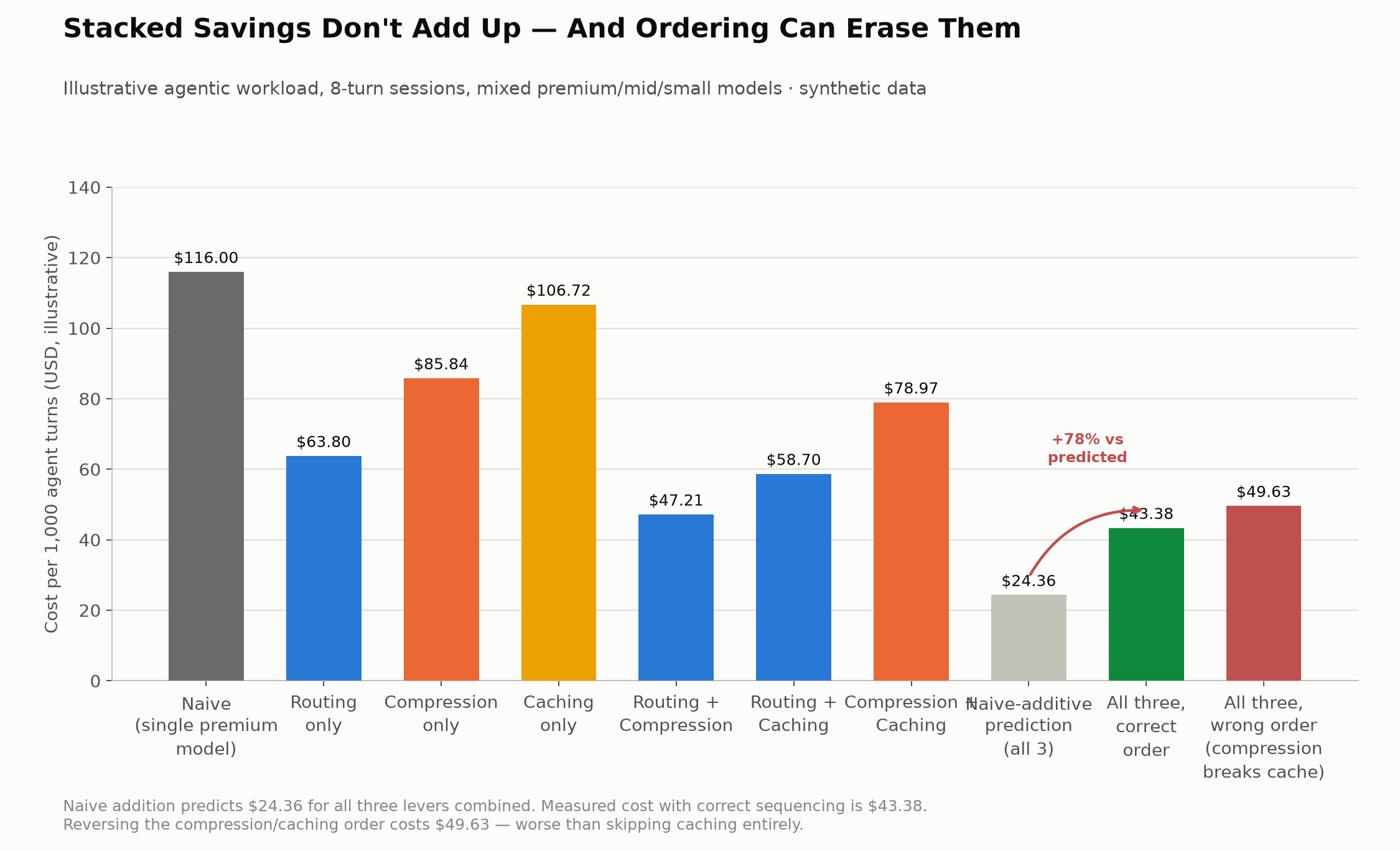 Chart 2: Cost per 1,000 agent turns across nine configurations — naive addition predicts $24.36 for all three levers combined, the measured cost with correct sequencing is $43.38, and reversing the compression/caching order costs $49.63