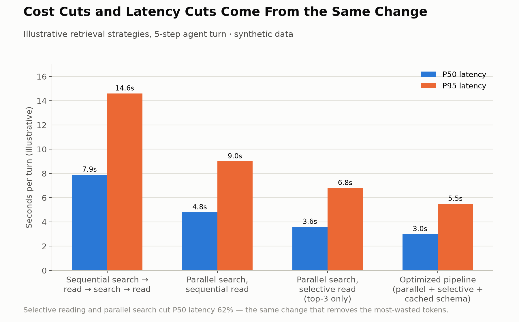 Chart 3: Latency by retrieval strategy — sequential search-then-read averages 7.9s P50, an optimized pipeline with parallel search, selective read, and cached schemas reaches 3.0s