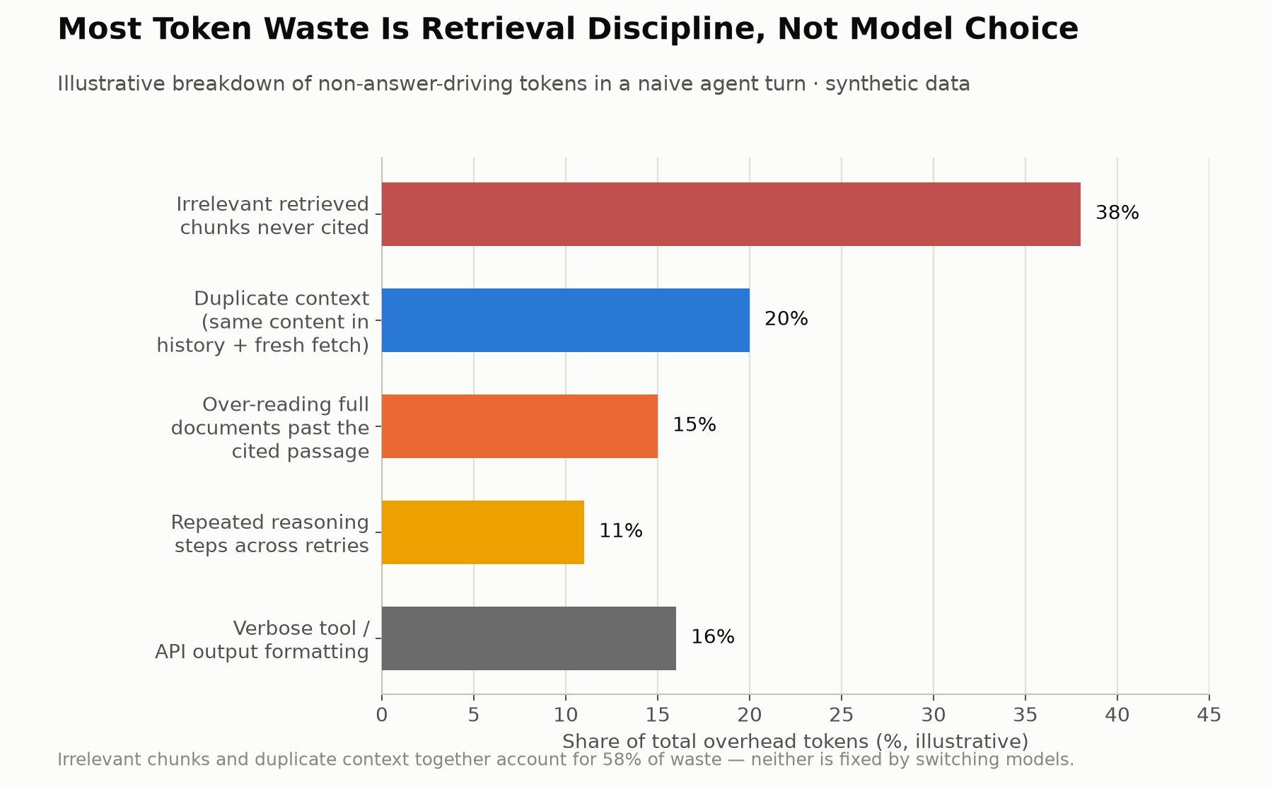 Chart 5: Token waste breakdown — irrelevant retrieved chunks account for 38% of overhead tokens, duplicate context 20%, verbose tool output 16%, over-reading 15%, repeated reasoning 11%