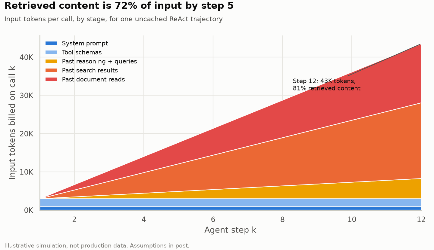 Chart 1: Input tokens per call by stage, over 12 steps. Retrieved search results and document reads are 72% of input by step 5 and 81% by step 12