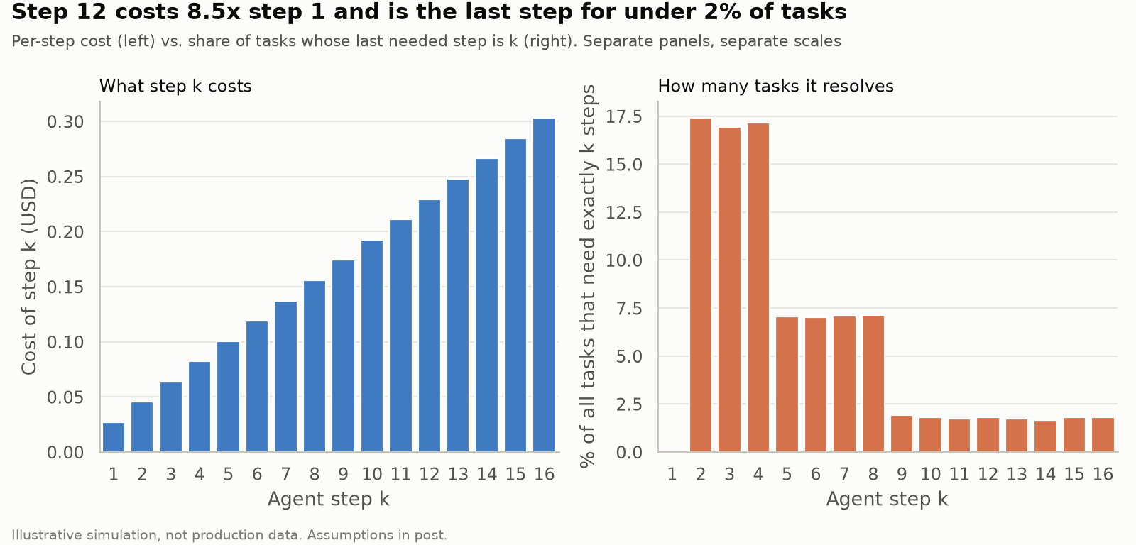 Chart 2: Step cost rises from $0.027 to $0.30 by step 16 while the share of tasks whose last needed step is k falls below 2% after step 8